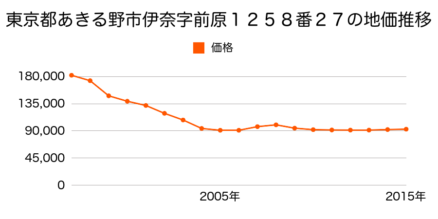 東京都あきる野市伊奈字前原１２５８番２７の地価推移のグラフ