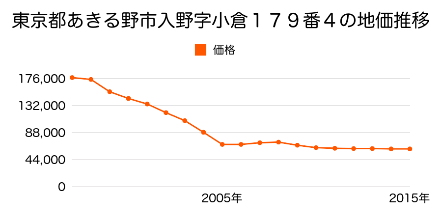 東京都あきる野市留原字東３２番２の地価推移のグラフ