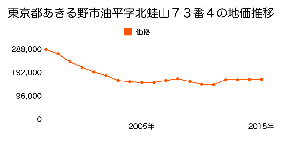 東京都あきる野市秋川五丁目９番２０の地価推移のグラフ