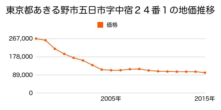 東京都あきる野市五日市字中宿１８番イの地価推移のグラフ