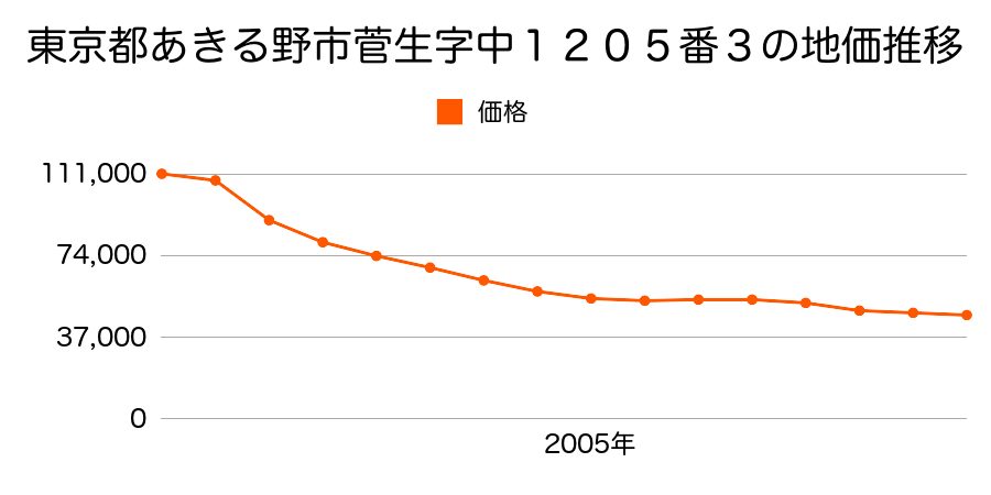 東京都あきる野市菅生字中１２０５番３の地価推移のグラフ