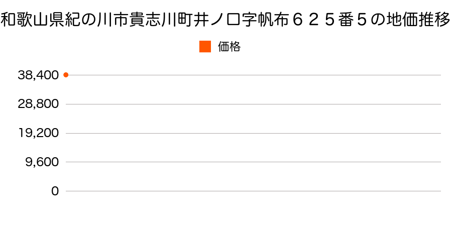 和歌山県紀の川市貴志川町井ノ口字帆布６２５番５の地価推移のグラフ