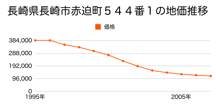 長崎県長崎市宝町１５７番の地価推移のグラフ