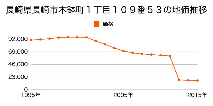 長崎県長崎市大山町１４７番の地価推移のグラフ