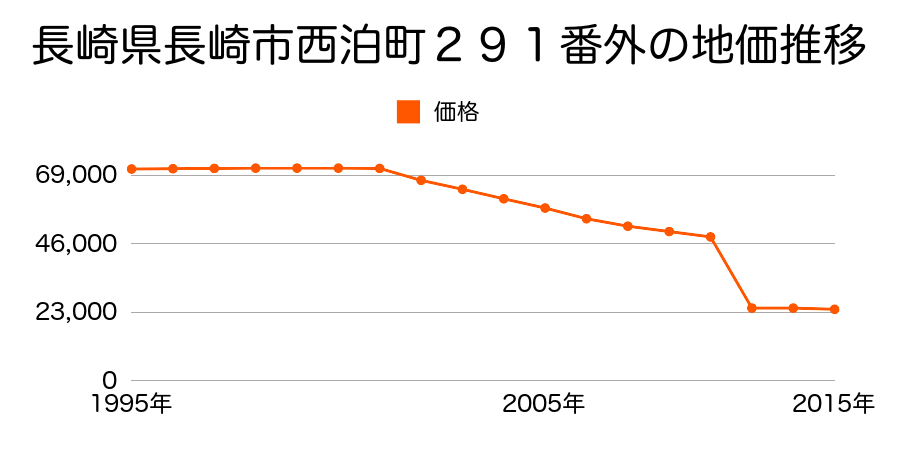 長崎県長崎市木場町１４１８番５外の地価推移のグラフ