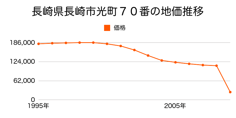 長崎県長崎市木場町１５９０番の地価推移のグラフ