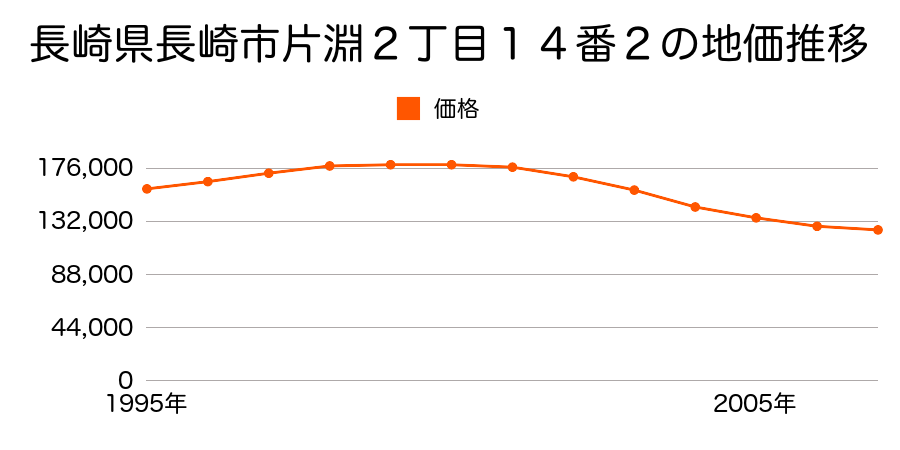 長崎県長崎市片淵２丁目１４番２の地価推移のグラフ
