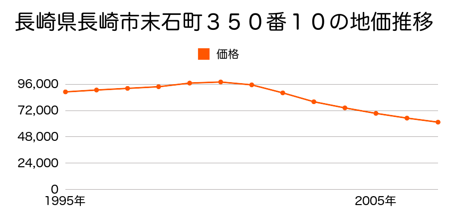 長崎県長崎市末石町３５０番１０の地価推移のグラフ