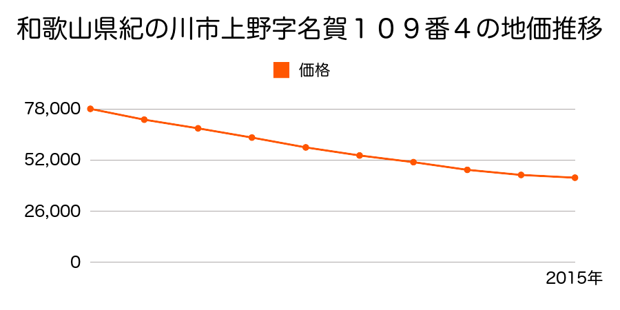 和歌山県紀の川市上野字名賀１０９番４の地価推移のグラフ