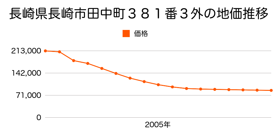 長崎県長崎市田上３丁目３３２番１０の地価推移のグラフ