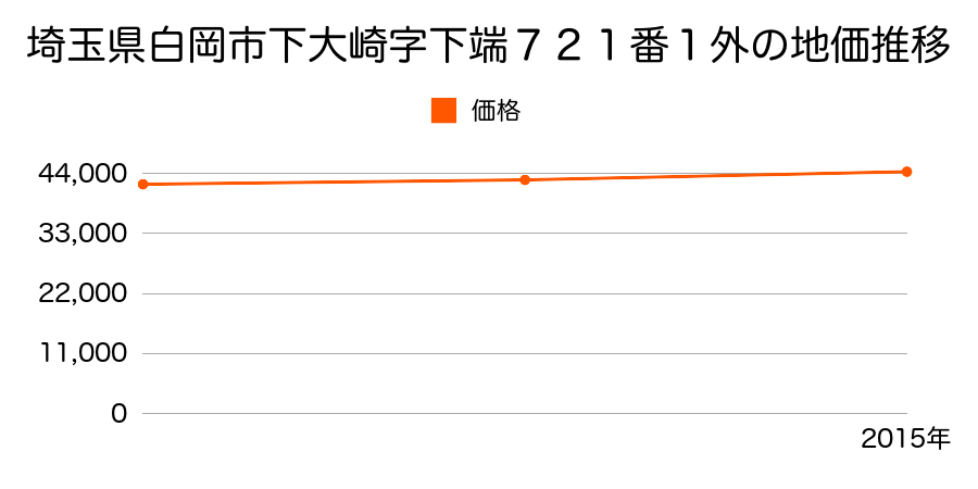 埼玉県白岡市下大崎字下端７２１番１外の地価推移のグラフ