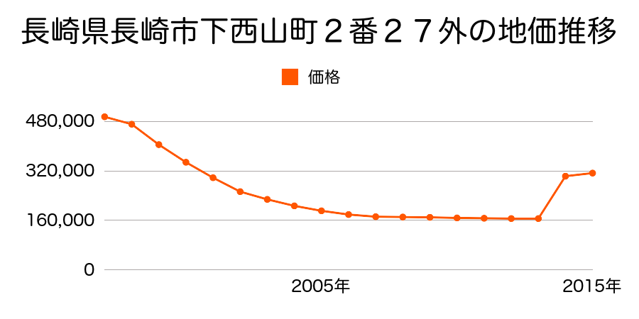 長崎県長崎市万屋町７７番の地価推移のグラフ