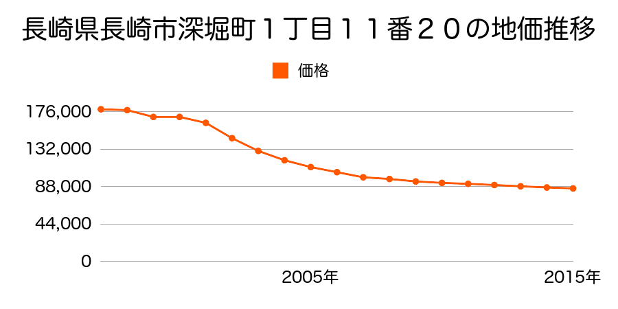 長崎県長崎市深堀町１丁目１１番４５の地価推移のグラフ