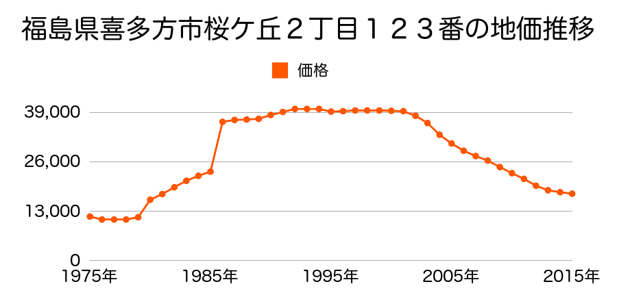 福島県喜多方市字越巻３７４８番５３の地価推移のグラフ
