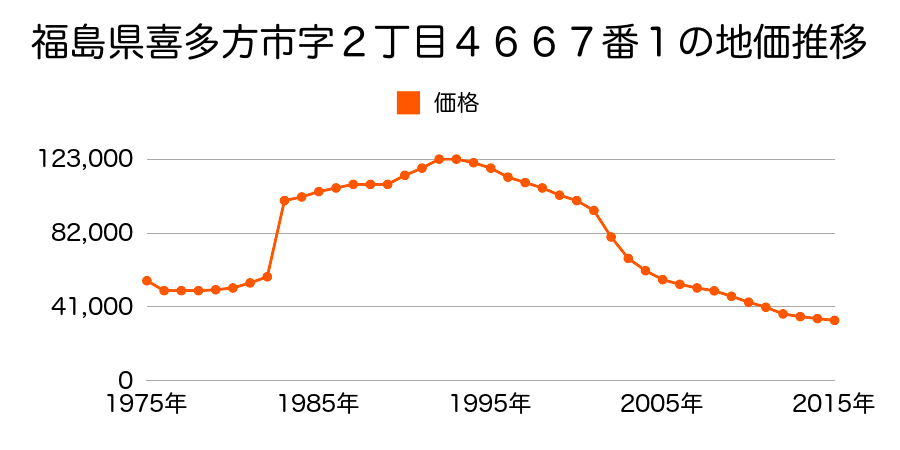 福島県喜多方市字３丁目４８０１番３の地価推移のグラフ