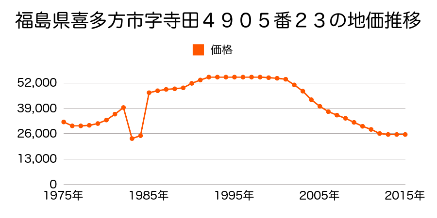 福島県喜多方市字沢ノ免７３３２番１１の地価推移のグラフ