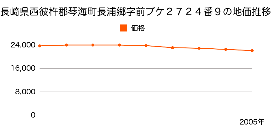 長崎県西彼杵郡琴海町長浦郷字前ブケ２７２４番９の地価推移のグラフ