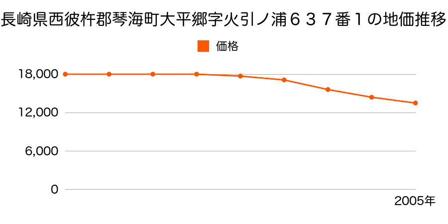 長崎県西彼杵郡琴海町大平郷字火引ノ浦６３７番１の地価推移のグラフ