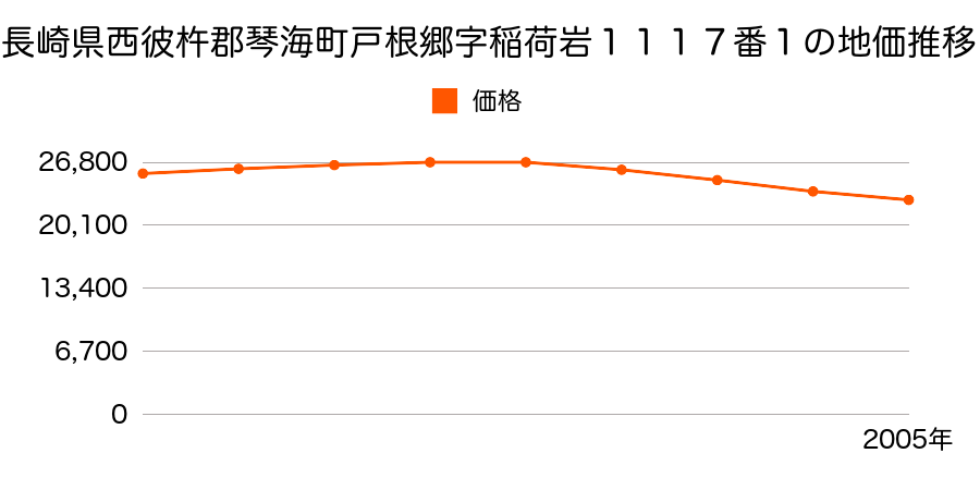 長崎県西彼杵郡琴海町戸根郷字稲荷岩１１１７番１の地価推移のグラフ
