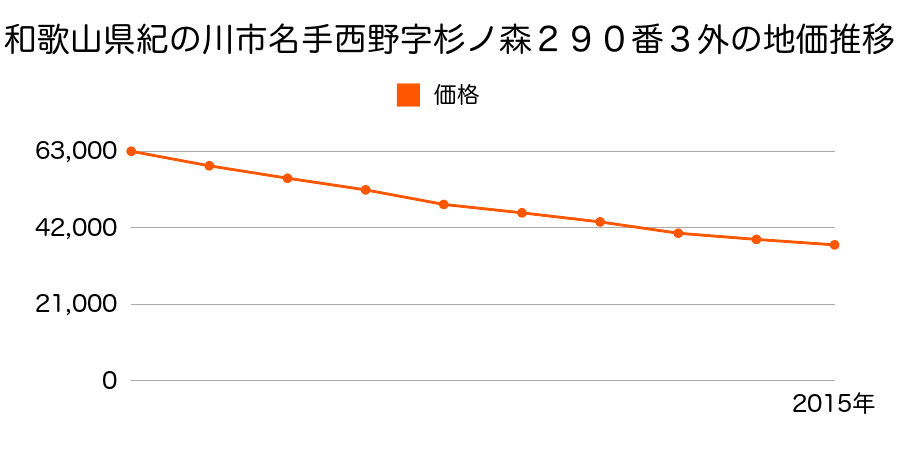 和歌山県紀の川市名手西野字杉ノ森２８６番３外の地価推移のグラフ
