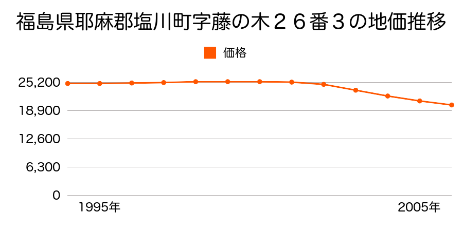 福島県耶麻郡塩川町字藤の木２６番３の地価推移のグラフ