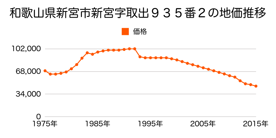 和歌山県新宮市磐盾１９３４番４の地価推移のグラフ