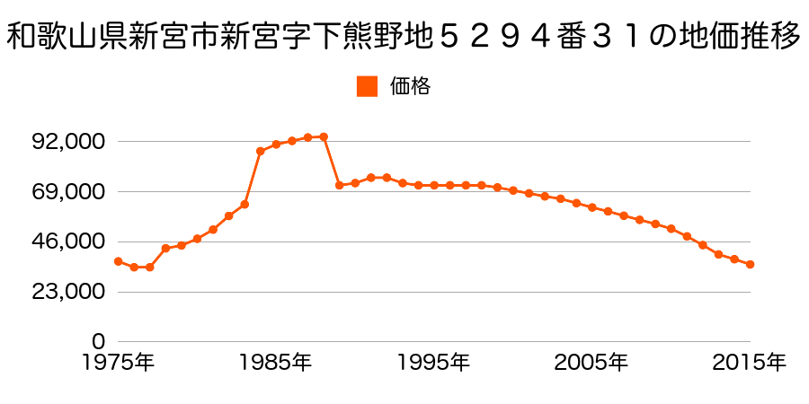 和歌山県新宮市熊野地２丁目５５７２番１５の地価推移のグラフ