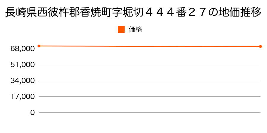 長崎県西彼杵郡香焼町字堀切４４４番２７の地価推移のグラフ