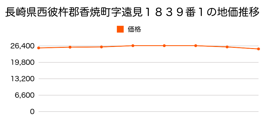 長崎県西彼杵郡香焼町字遠見１８３９番１の地価推移のグラフ