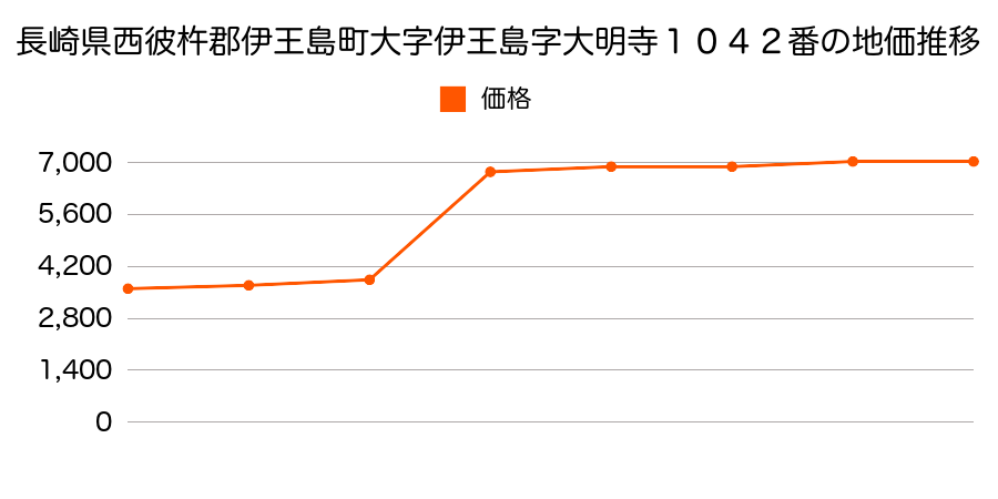 長崎県西彼杵郡伊王島町大字伊王島字縣村乙２７４番外の地価推移のグラフ