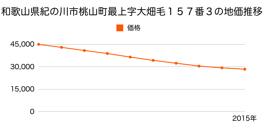 和歌山県紀の川市桃山町最上字大畑毛１５７番３の地価推移のグラフ