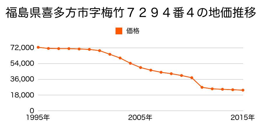 福島県喜多方市塩川町字東栄町５丁目１番３１の地価推移のグラフ