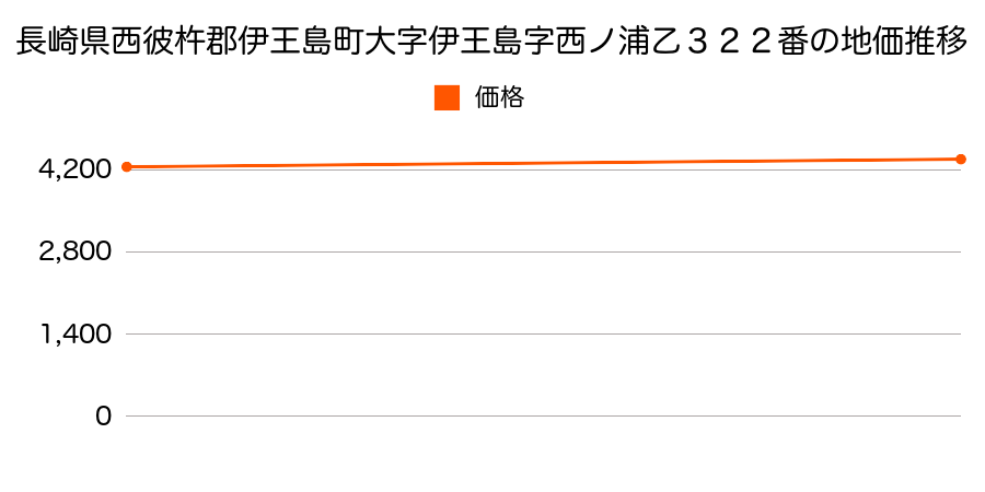 長崎県西彼杵郡伊王島町大字伊王島字西ノ浦乙３２２番の地価推移のグラフ