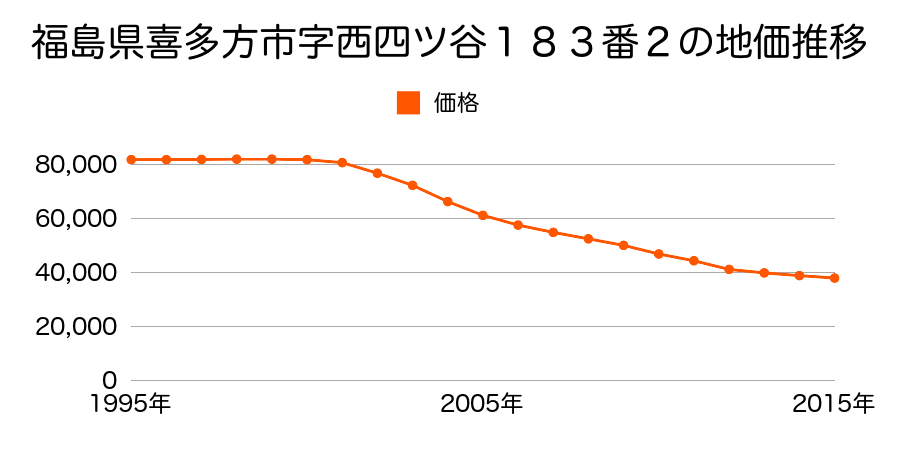 福島県喜多方市字西四ツ谷１８３番２の地価推移のグラフ
