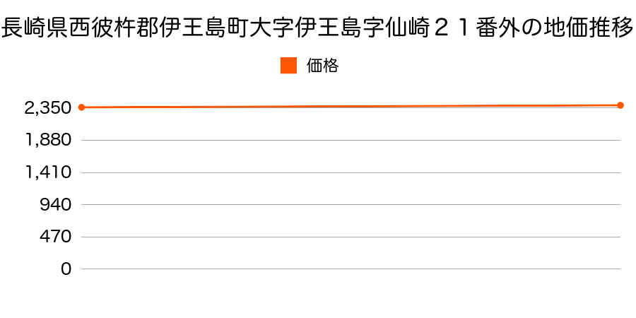 長崎県西彼杵郡伊王島町大字伊王島字仙崎２１番外の地価推移のグラフ