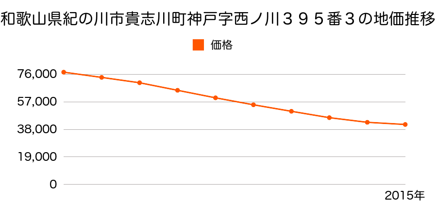 和歌山県紀の川市貴志川町神戸字西ノ川３９５番３の地価推移のグラフ