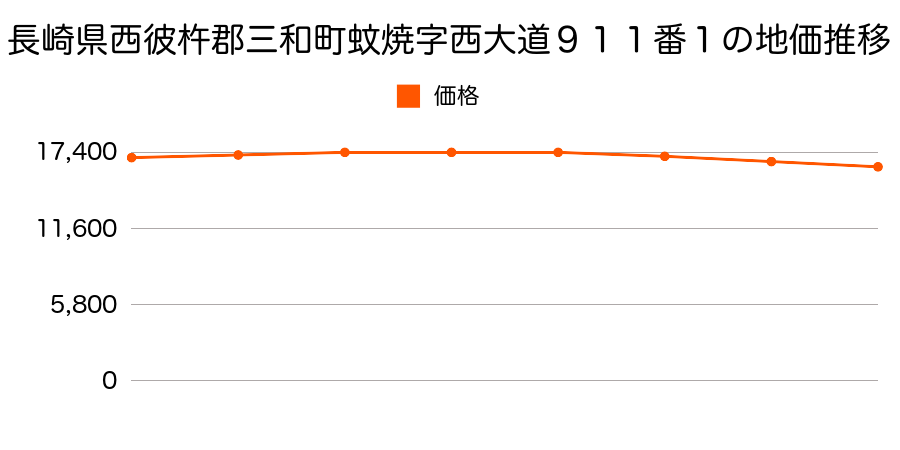 長崎県西彼杵郡三和町蚊焼字西大道９１１番１の地価推移のグラフ