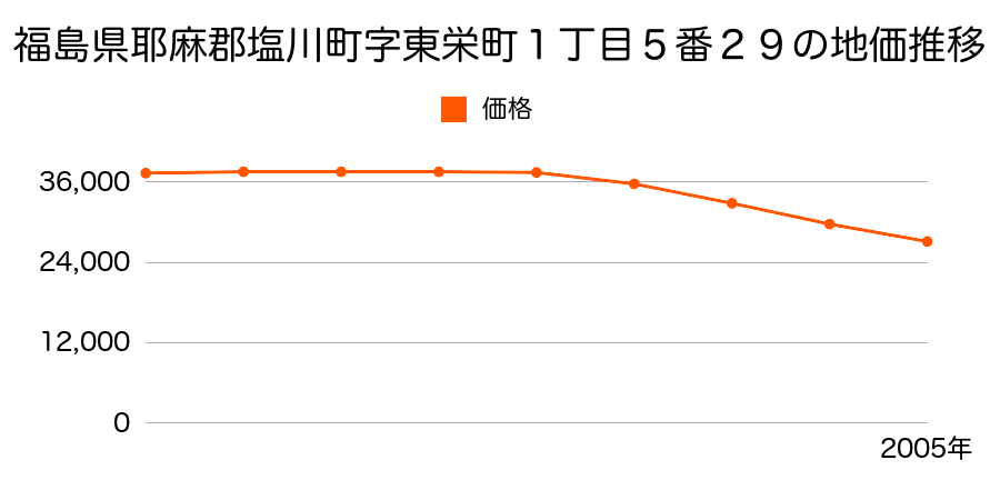 福島県耶麻郡塩川町字東栄町１丁目５番２９の地価推移のグラフ