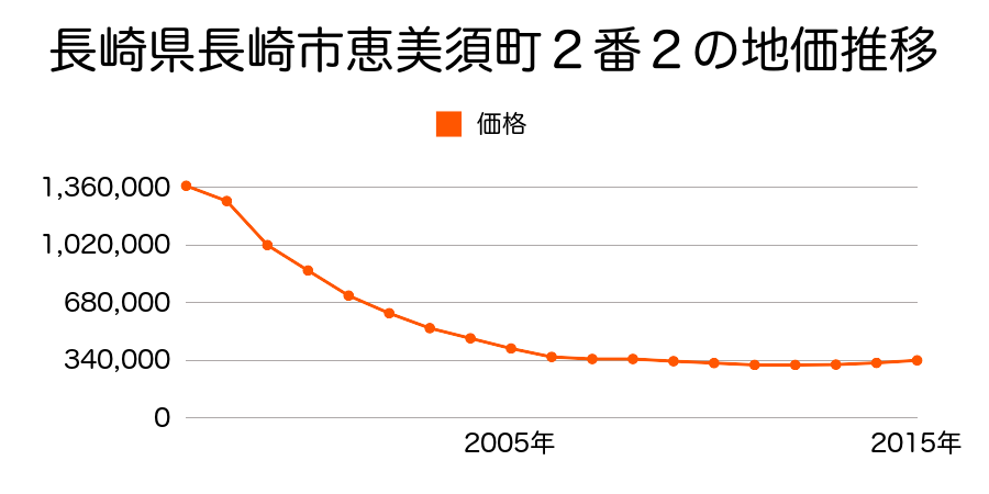 長崎県長崎市恵美須町２番２の地価推移のグラフ