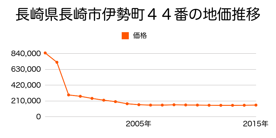 長崎県長崎市竹の久保町１１番の地価推移のグラフ
