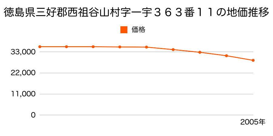 徳島県三好郡西祖谷山村字一宇３６３番１１の地価推移のグラフ