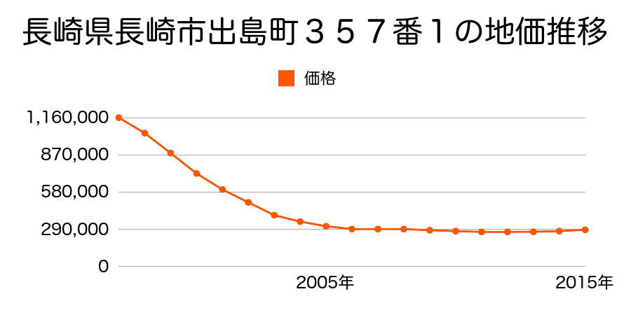 長崎県長崎市出島町３５７番１の地価推移のグラフ