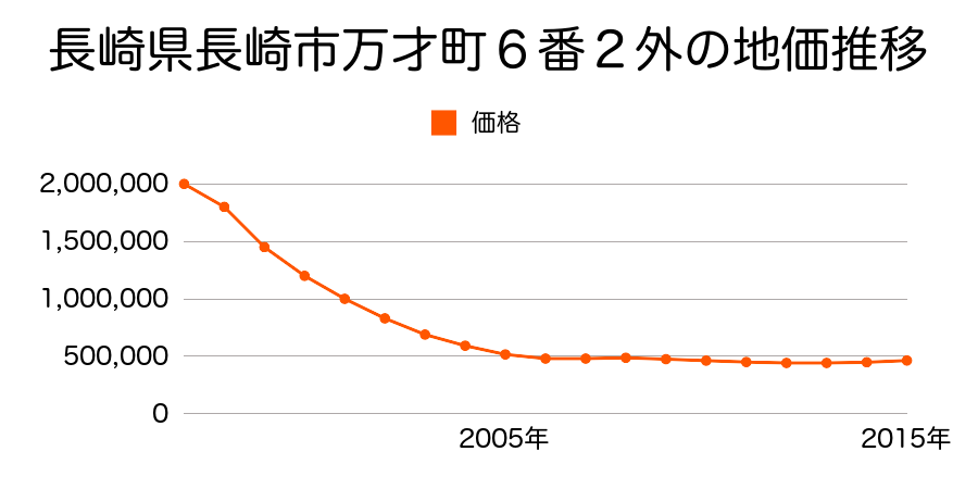 長崎県長崎市万才町６番２外の地価推移のグラフ