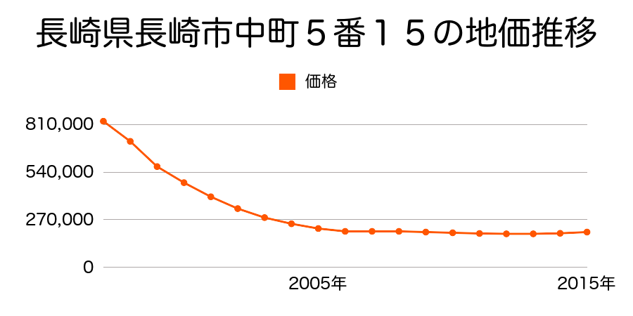 長崎県長崎市中町５番１５の地価推移のグラフ