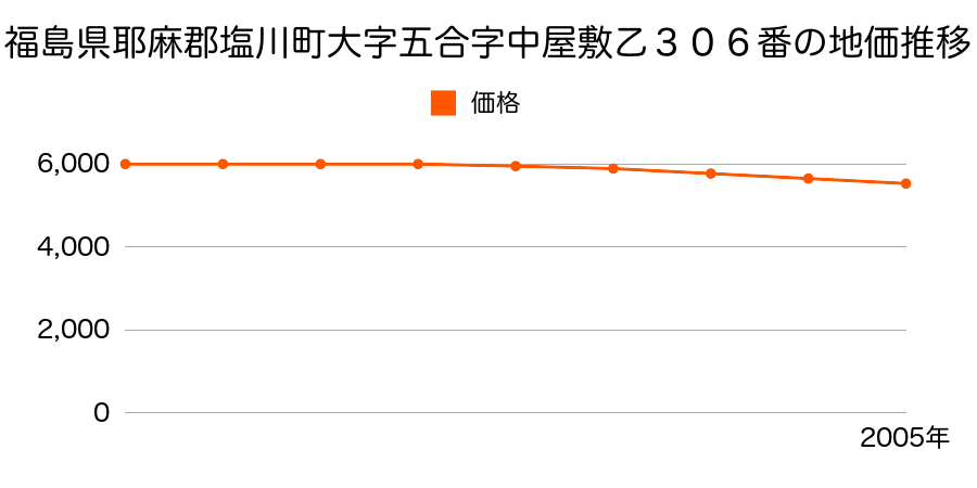 福島県耶麻郡塩川町大字五合字中屋敷乙３０６番の地価推移のグラフ