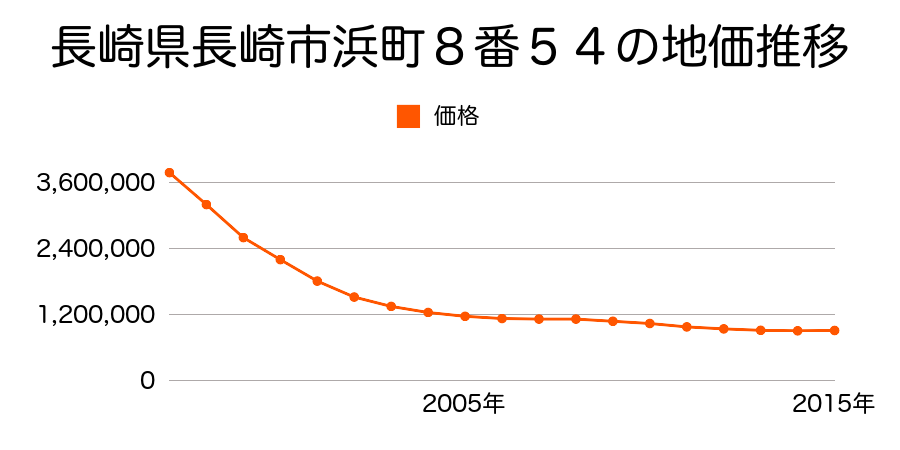 長崎県長崎市浜町３番３２の地価推移のグラフ