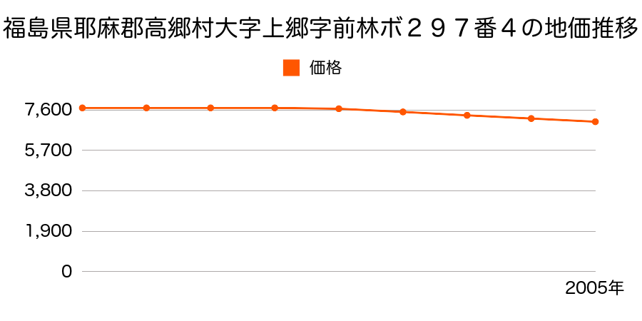 福島県耶麻郡高郷村大字上郷字前林戊２９７番４の地価推移のグラフ