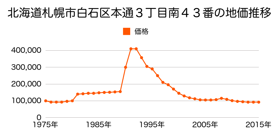 北海道札幌市白石区本通２丁目南６５番の地価推移のグラフ