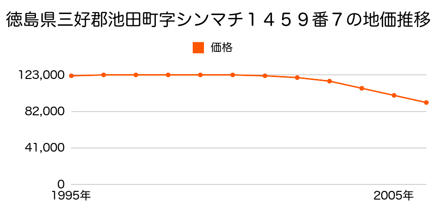 徳島県三好郡池田町字シンマチ１４５９番７の地価推移のグラフ