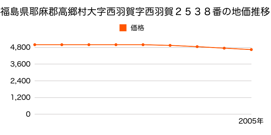 福島県耶麻郡高郷村大字西羽賀字西羽賀２５４２番の地価推移のグラフ